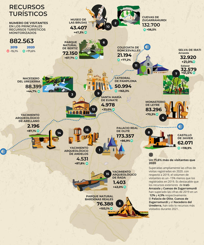 Recursos turísticos en Navarra.