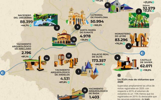 Recursos turísticos en Navarra.