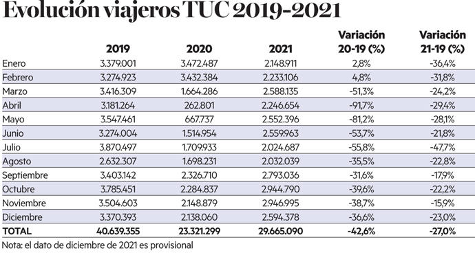 Viajeros de villavesas entre 2019 y 2021.