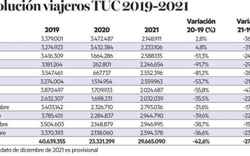 Viajeros de villavesas entre 2019 y 2021. Viajeros de villavesas entre 2019 y 2021.