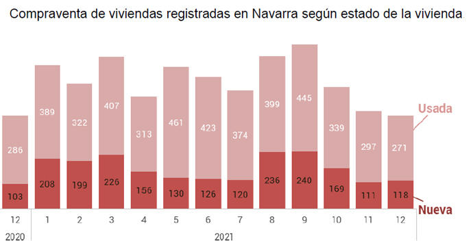 Transmisiones de viviendas por compraventa en Navarra.