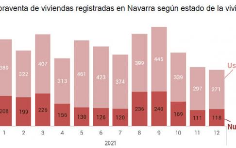 Transmisiones de viviendas por compraventa en Navarra.